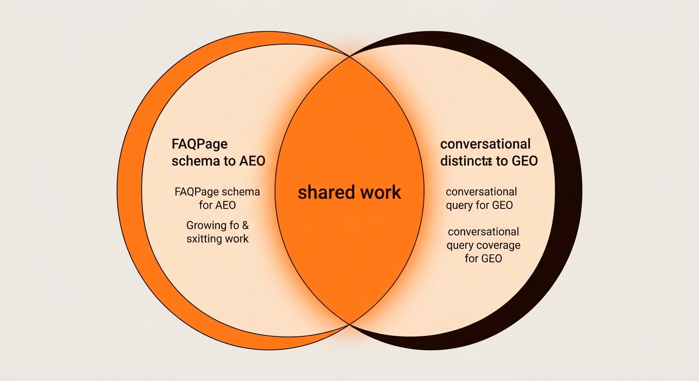 AEO vs. GEO - Terminology, Overlap, and When the Distinction Matters (Part 1 of 3)